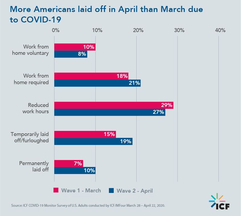 More Americans laid off in April than March due to COVID-19
