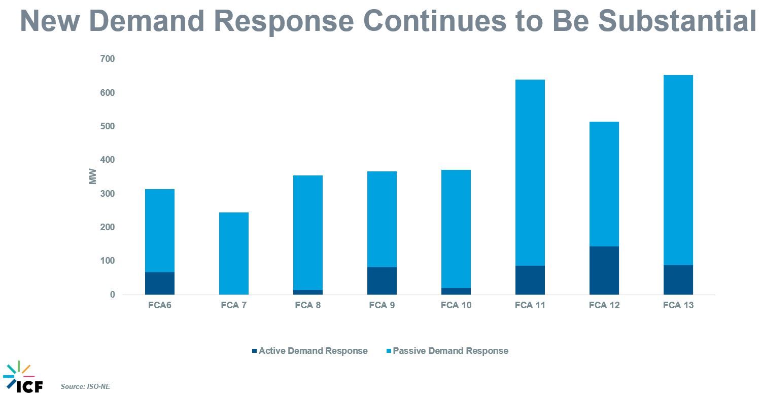 Figure 6 FCA Demand Response Participation